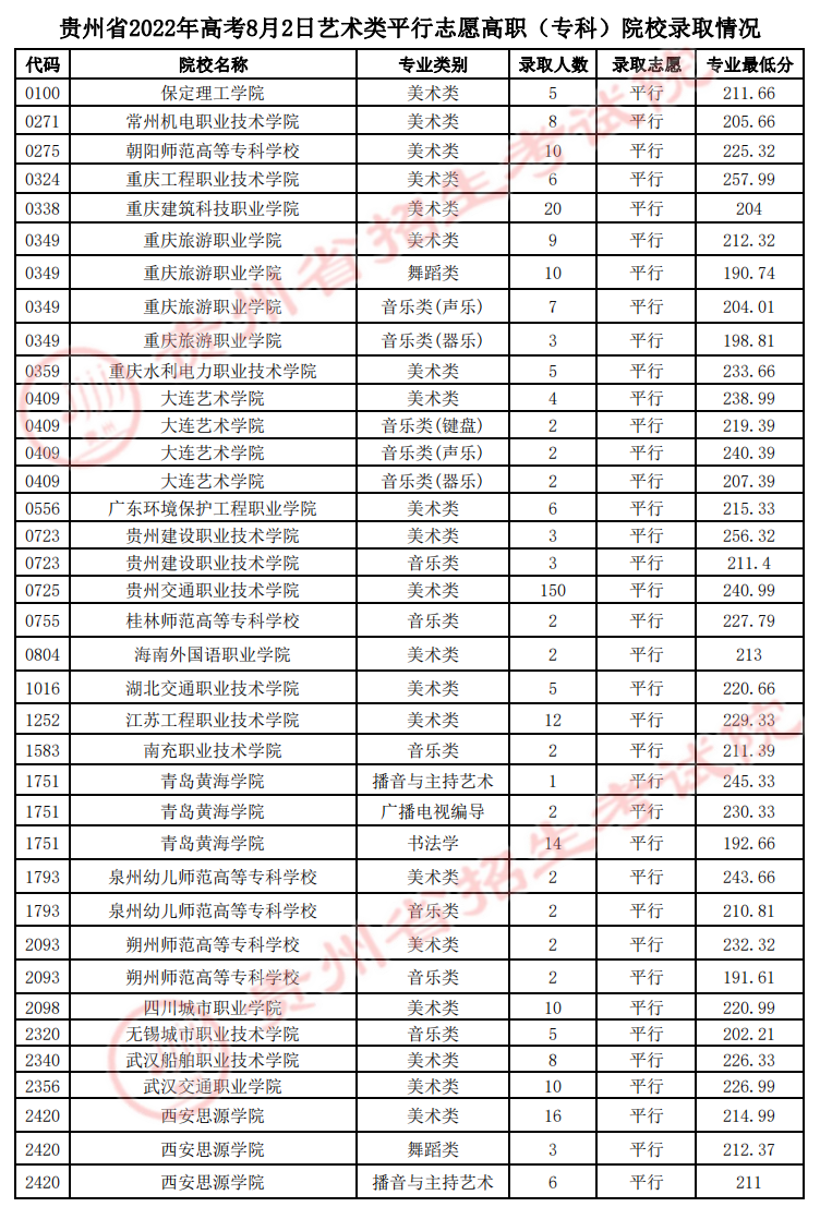 貴州省2022年高考8月2日藝術(shù)類平行志愿高職（專科）院校錄取情況