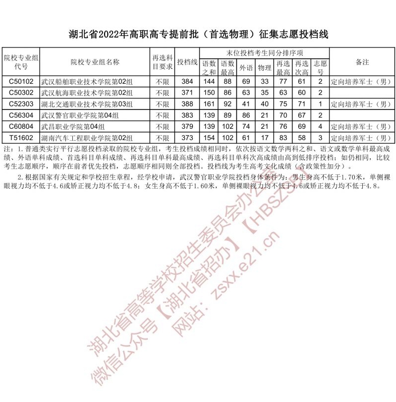 湖北省2022年高職高專(zhuān)提前批（首選物理）征集志愿投檔線(xiàn)