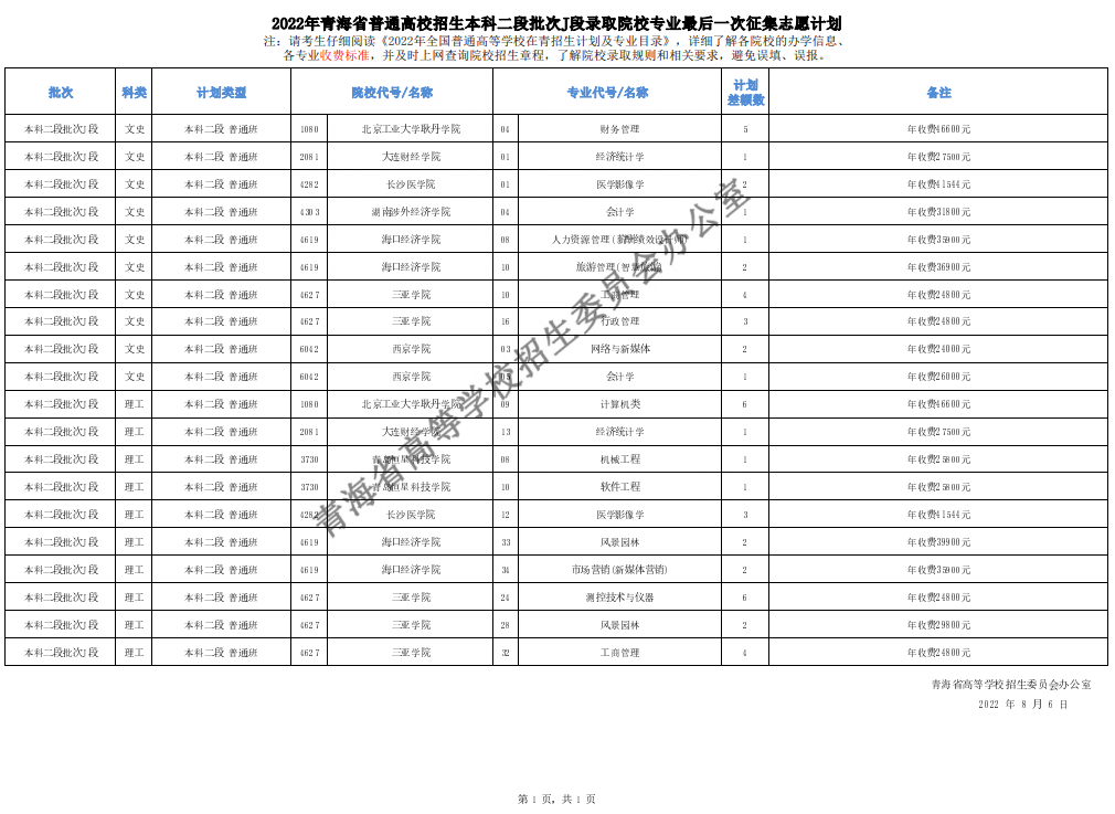 青海省2022年普通高校招生本科二段批次（J段）錄取院校最后一次征集志愿計(jì)劃