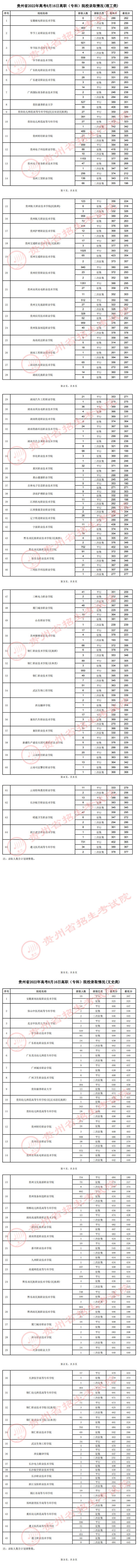 貴州：2022年高考8月16日高職（?？疲┰盒ｄ浫∏闆r