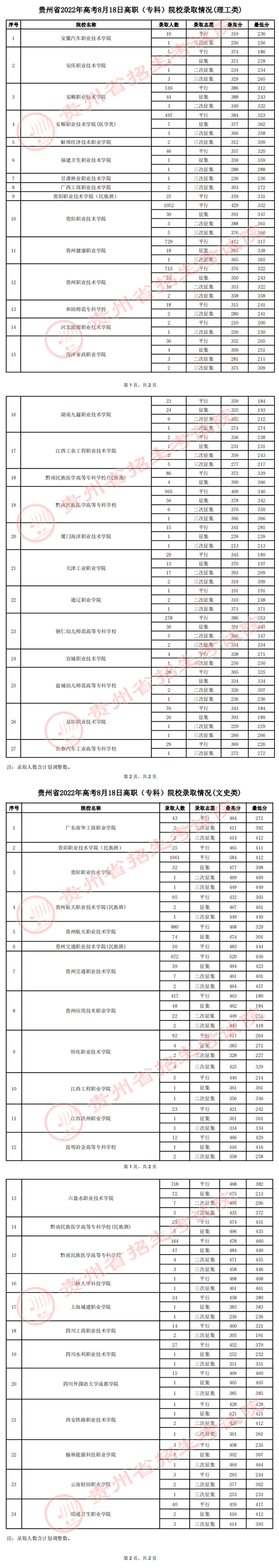 貴州：2022年高考8月18日高職（?？疲┰盒ｄ浫∏闆r