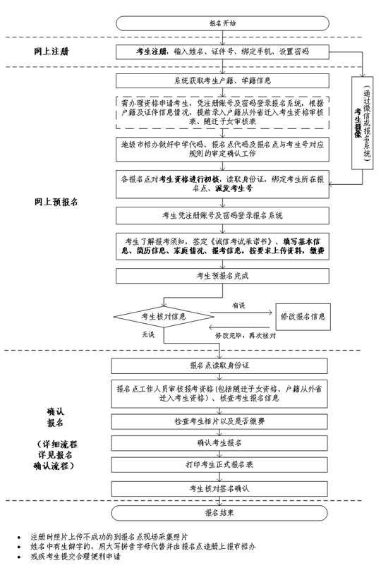 廣東省2023年普通高考報(bào)名簡要流程