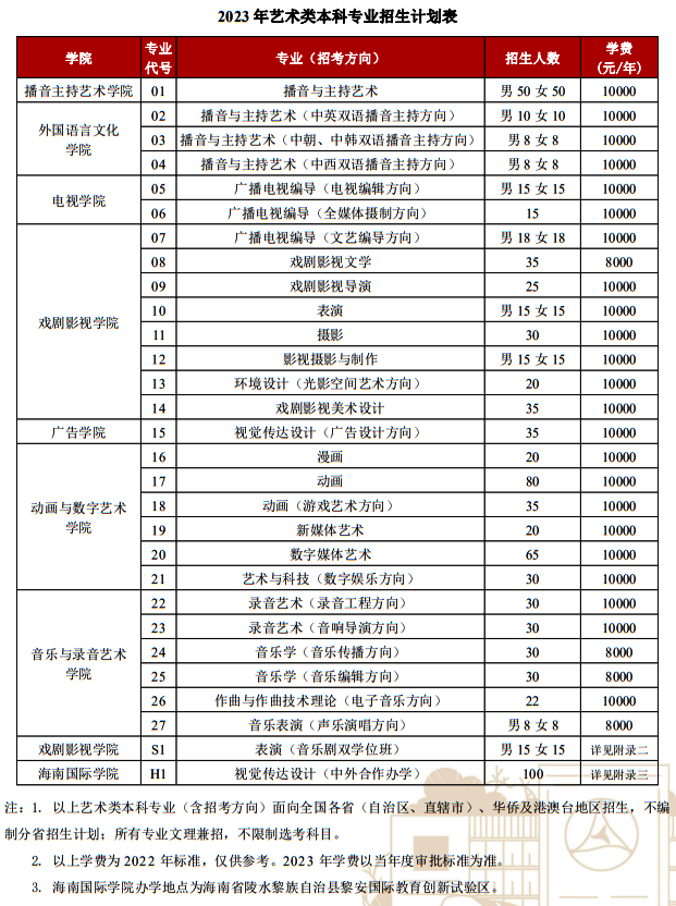 中國傳媒大學2023年藝術類本科專業(yè)招生計劃表