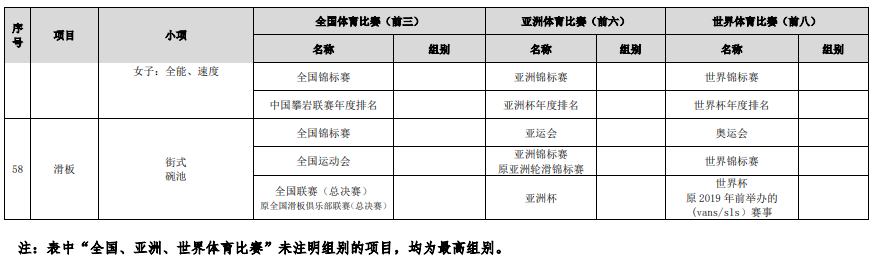 符合高校保送錄取優(yōu)秀運動員的競賽項目及賽事名錄（2023版）