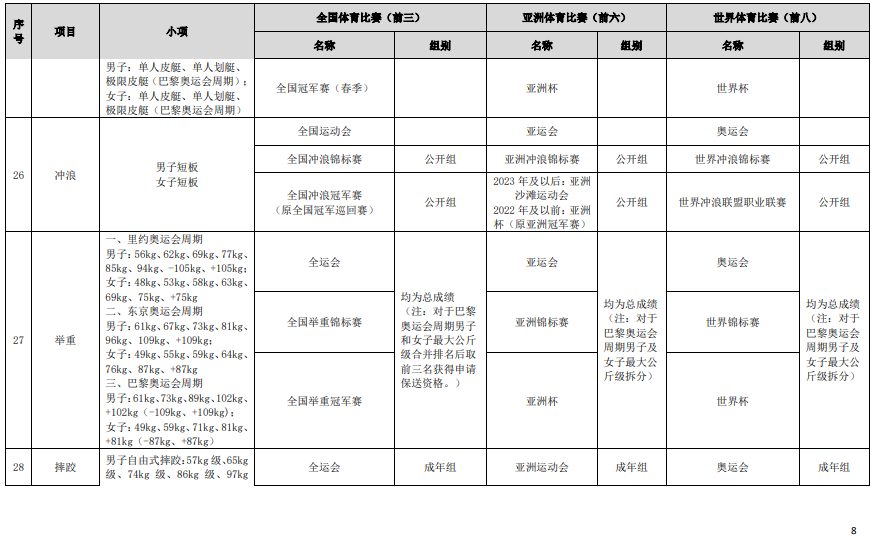符合高校保送錄取優(yōu)秀運動員的競賽項目及賽事名錄（2023版）