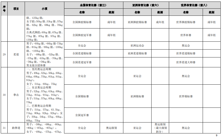 符合高校保送錄取優(yōu)秀運動員的競賽項目及賽事名錄（2023版）