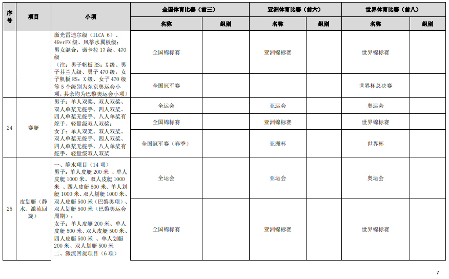 符合高校保送錄取優(yōu)秀運動員的競賽項目及賽事名錄（2023版）