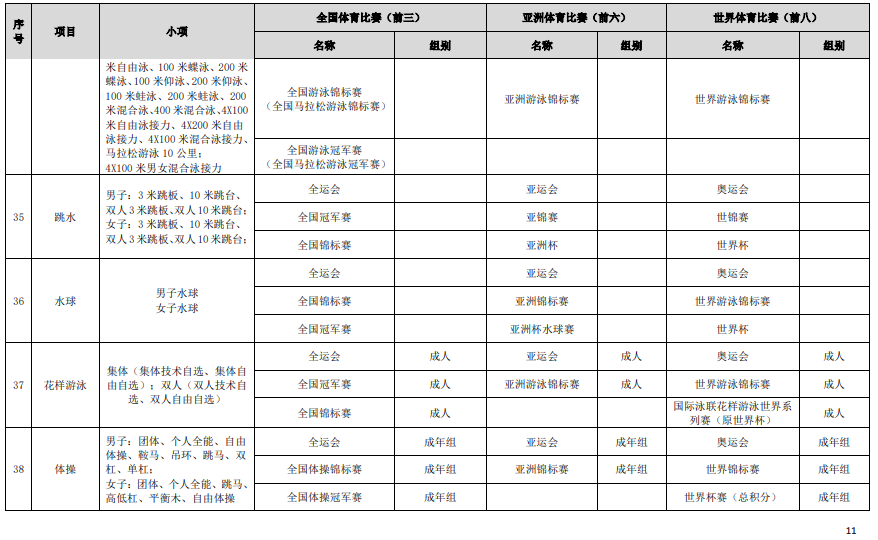 符合高校保送錄取優(yōu)秀運動員的競賽項目及賽事名錄（2023版）