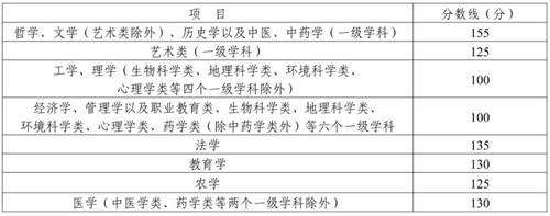 四川省2022年成人高校招生錄取最低控制分?jǐn)?shù)線已劃定