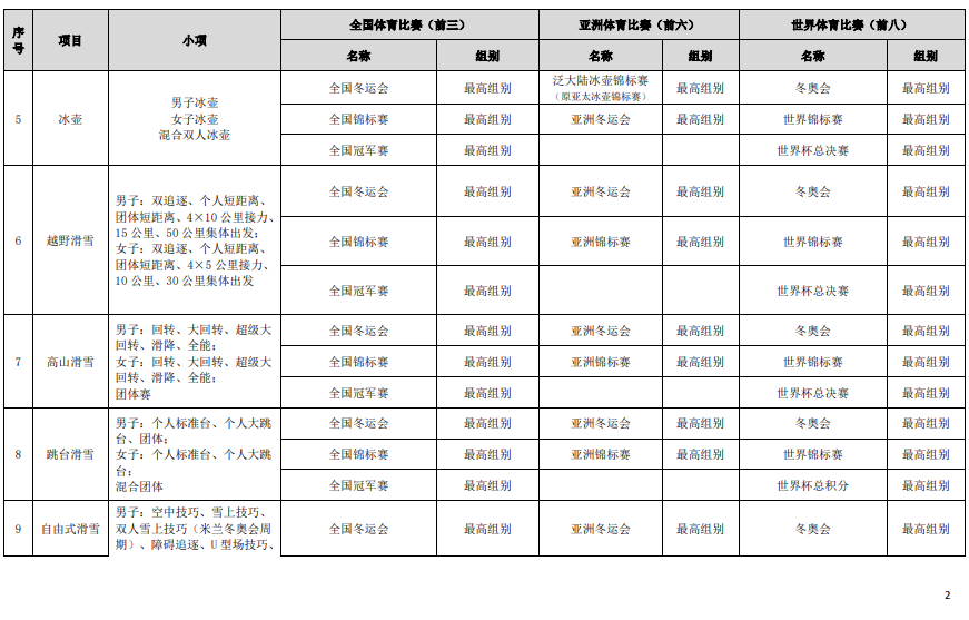 符合高校保送錄取優(yōu)秀運動員的競賽項目及賽事名錄（2023版）