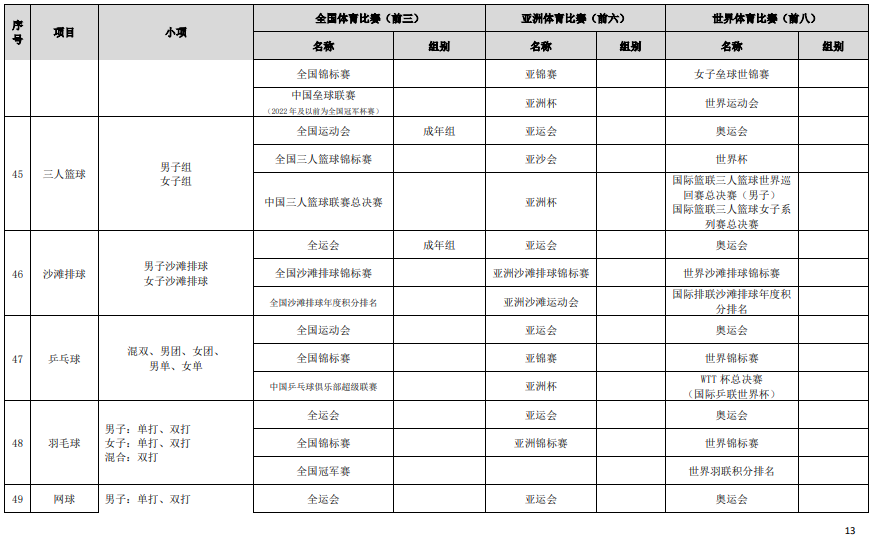 符合高校保送錄取優(yōu)秀運動員的競賽項目及賽事名錄（2023版）