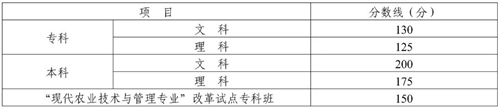 四川省2022年成人高校招生錄取最低控制分?jǐn)?shù)線已劃定