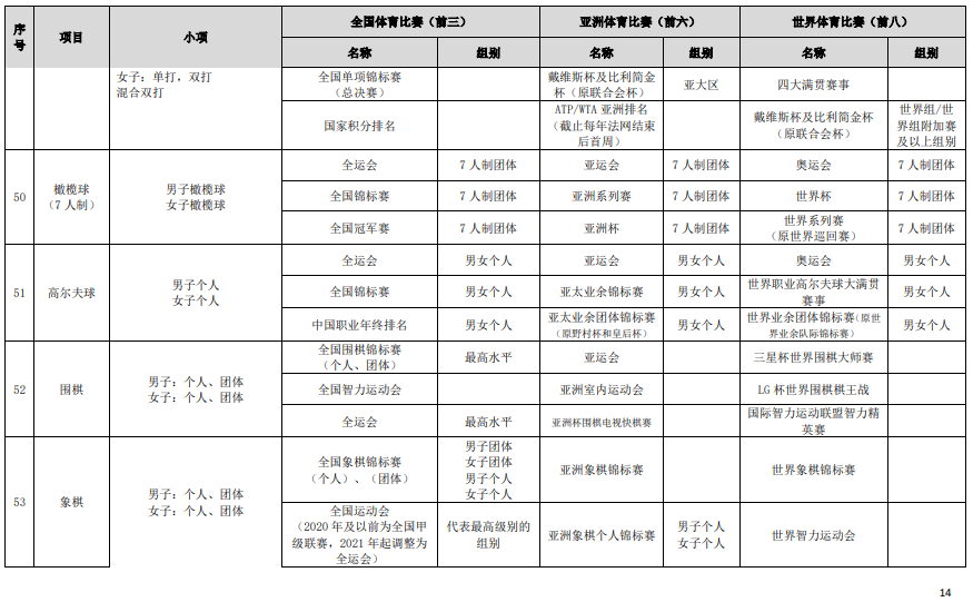 符合高校保送錄取優(yōu)秀運動員的競賽項目及賽事名錄（2023版）
