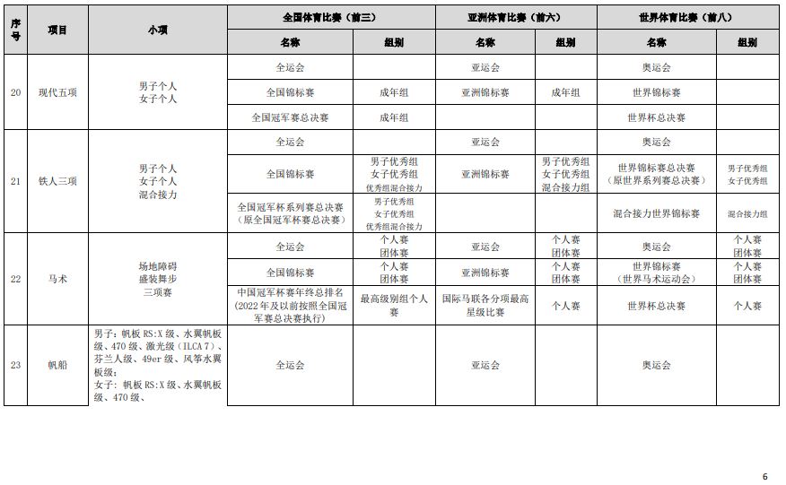 符合高校保送錄取優(yōu)秀運動員的競賽項目及賽事名錄（2023版）