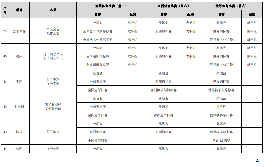 符合高校保送錄取優(yōu)秀運動員的競賽項目及賽事名錄（2023版）