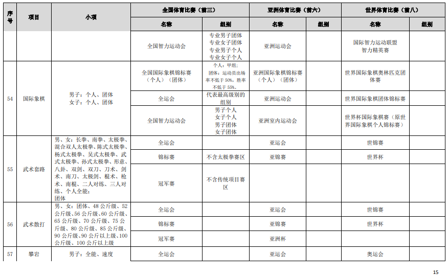 符合高校保送錄取優(yōu)秀運動員的競賽項目及賽事名錄（2023版）