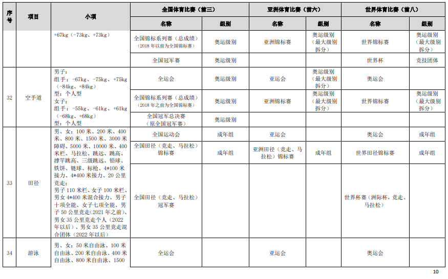 符合高校保送錄取優(yōu)秀運動員的競賽項目及賽事名錄（2023版）