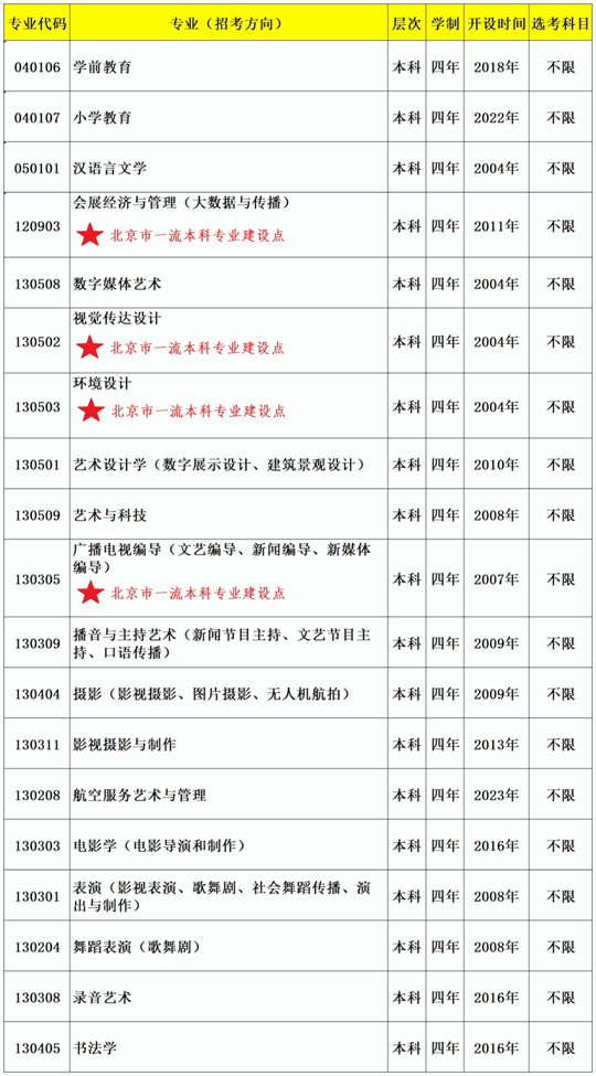 首都師范大學(xué)科德學(xué)院2023年本科招生專(zhuān)業(yè)