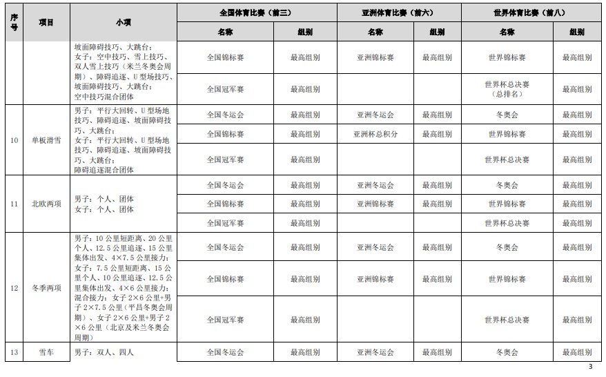 符合高校保送錄取優(yōu)秀運動員的競賽項目及賽事名錄（2023版）