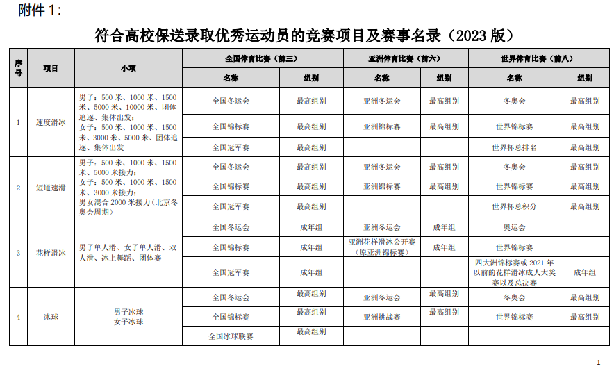符合高校保送錄取優(yōu)秀運動員的競賽項目及賽事名錄（2023版）