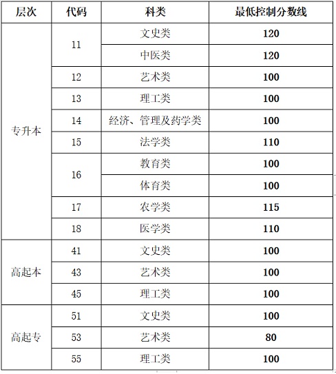 山東：2022年成人高等學(xué)?？荚囌猩W(wǎng)上錄取最低控制分?jǐn)?shù)線
