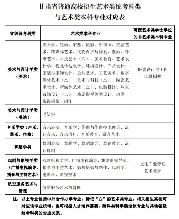 2023年甘肅省普通高校招生藝術(shù)類統(tǒng)考科類與藝術(shù)類本科專業(yè)對應(yīng)表