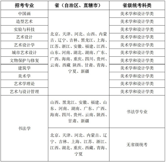 中央美術(shù)學(xué)院2023年藝術(shù)類招考專業(yè)與各省（自治區(qū)、直轄市）省級統(tǒng)考科類對應(yīng)表