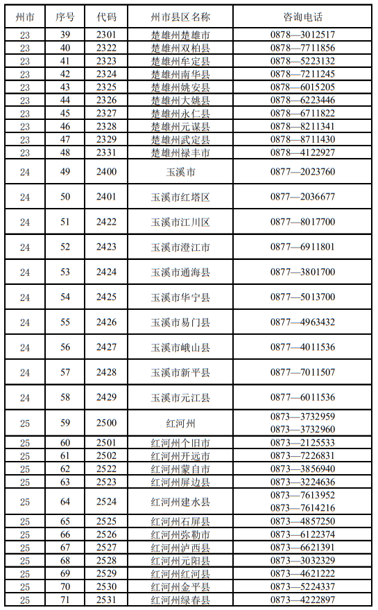云南省2023年各招生考試機(jī)構(gòu)咨詢電話