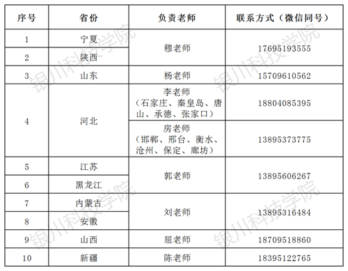 銀川科技學(xué)院2023年藝術(shù)類?？几魇∝?fù)責(zé)老師聯(lián)系方式