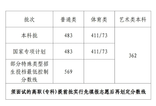 2023年海南省普通高校招生本科批、部分特殊類型招生及藝術類本科批(文化課)錄取最低控制分數(shù)線公告
