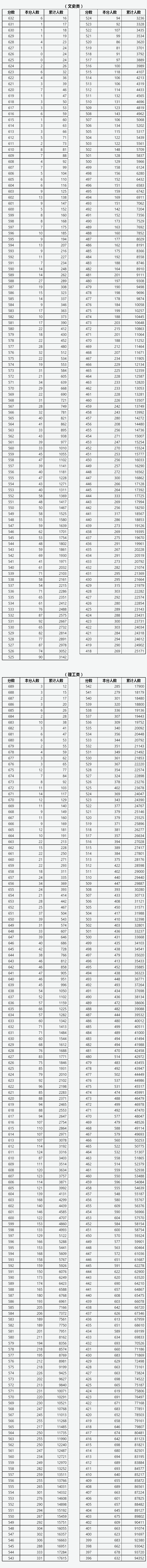 2023年山西省普通高考成績(jī)一分一段統(tǒng)計(jì)表