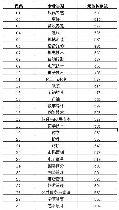山東2023年普通高校招生各批次錄取控制分?jǐn)?shù)線