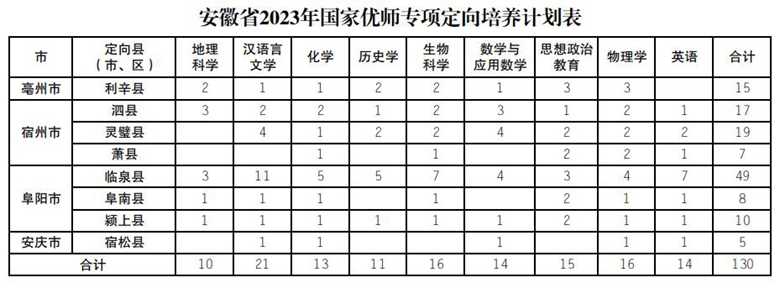 安徽省2023年國(guó)家優(yōu)師專項(xiàng)定向培養(yǎng)計(jì)劃表