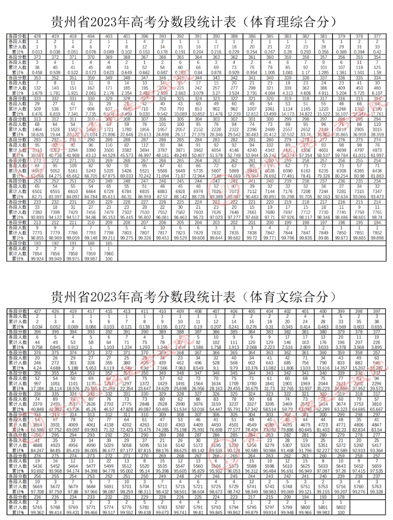 貴州省2023年高考體育綜合分、藝術(shù)類統(tǒng)考本科文化上線專業(yè)成績分數(shù)段統(tǒng)計表已公布