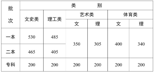 云南省2023年普通高校招生錄取最低控制分數(shù)線