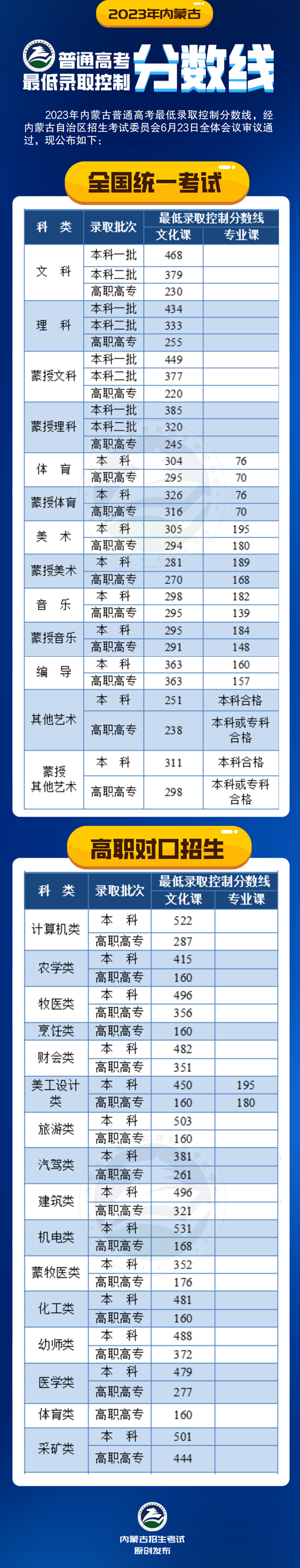 2023年內(nèi)蒙古普通高考最低錄取控制分數(shù)線公告