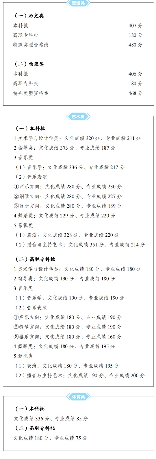重慶市2023年全國普通高校各類招生錄取最低控制分?jǐn)?shù)線