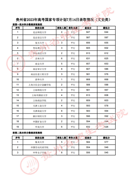 貴州省2023年高考國家專項計劃7月14日錄取情況