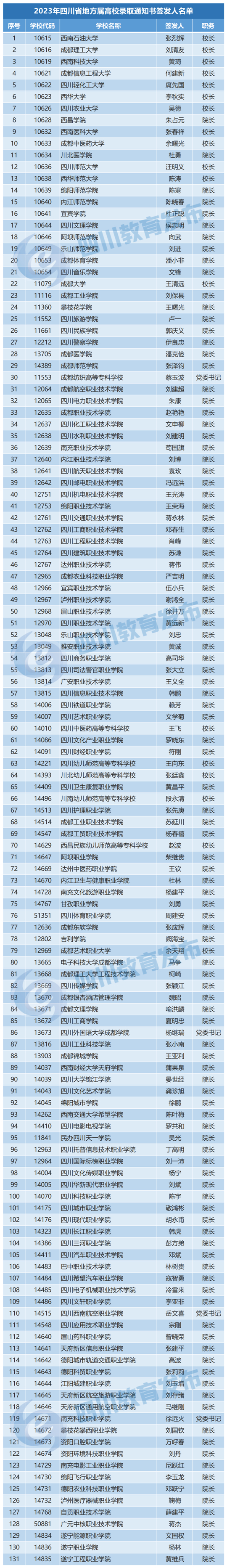 2023年四川省地方屬高校錄取通知書簽發(fā)人名單公布