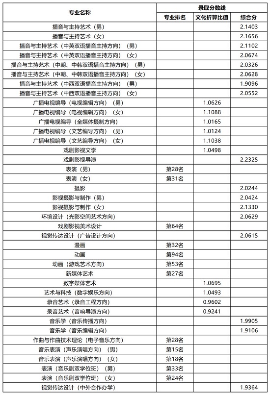 中國(guó)傳媒大學(xué)2023年藝術(shù)類本科專業(yè)錄取分?jǐn)?shù)線
