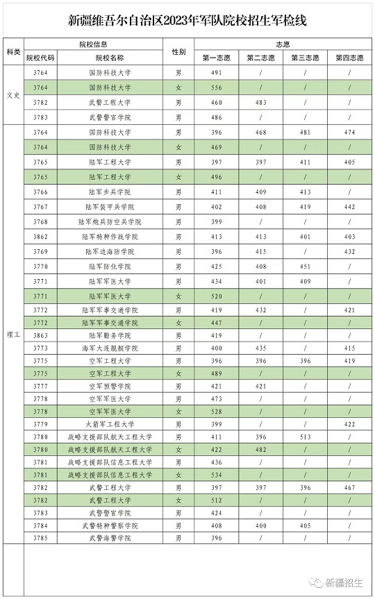 2023年軍隊院校在疆招收普通高中畢業(yè)生軍檢線公布