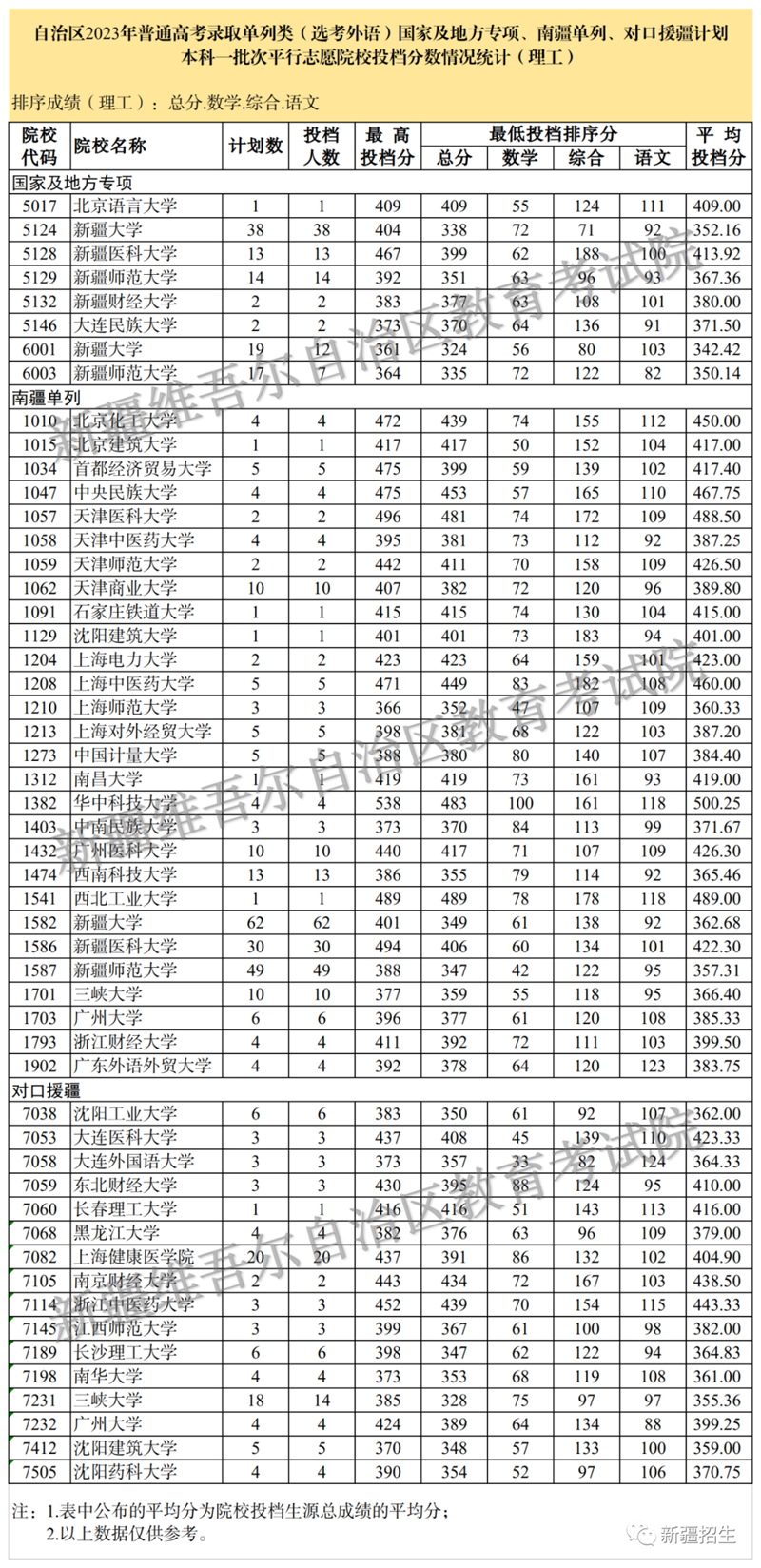新疆維吾爾自治區(qū)2023年普通高校招生單列類（選考外語）國家及地方專項(xiàng)、南疆單列、對(duì)口援疆計(jì)劃本科一批次投檔情況