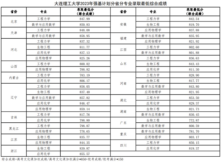 大連理工大學(xué)2023年強(qiáng)基計(jì)劃分省分專業(yè)錄取最低綜合成績(jī)