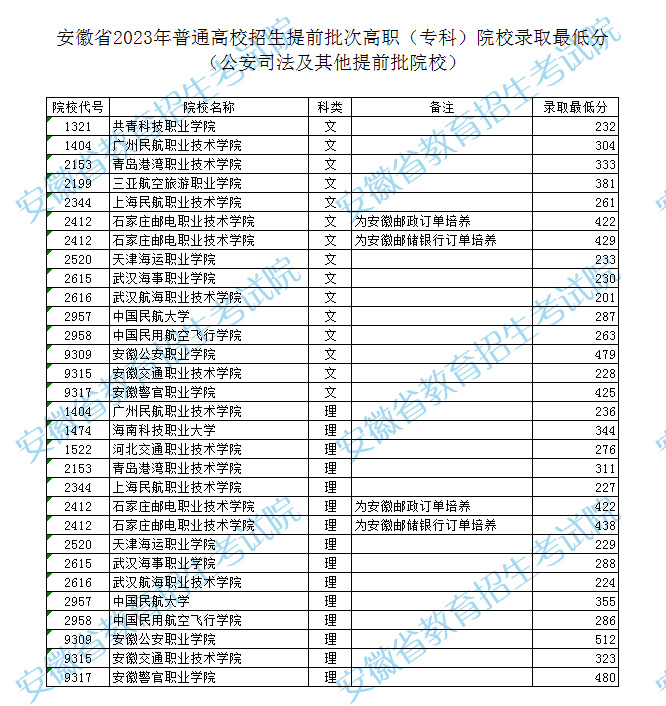 安徽省2023年普通高校招生提前批次高職（專科）院校錄取最低分（公安司法及其他提前批院校）