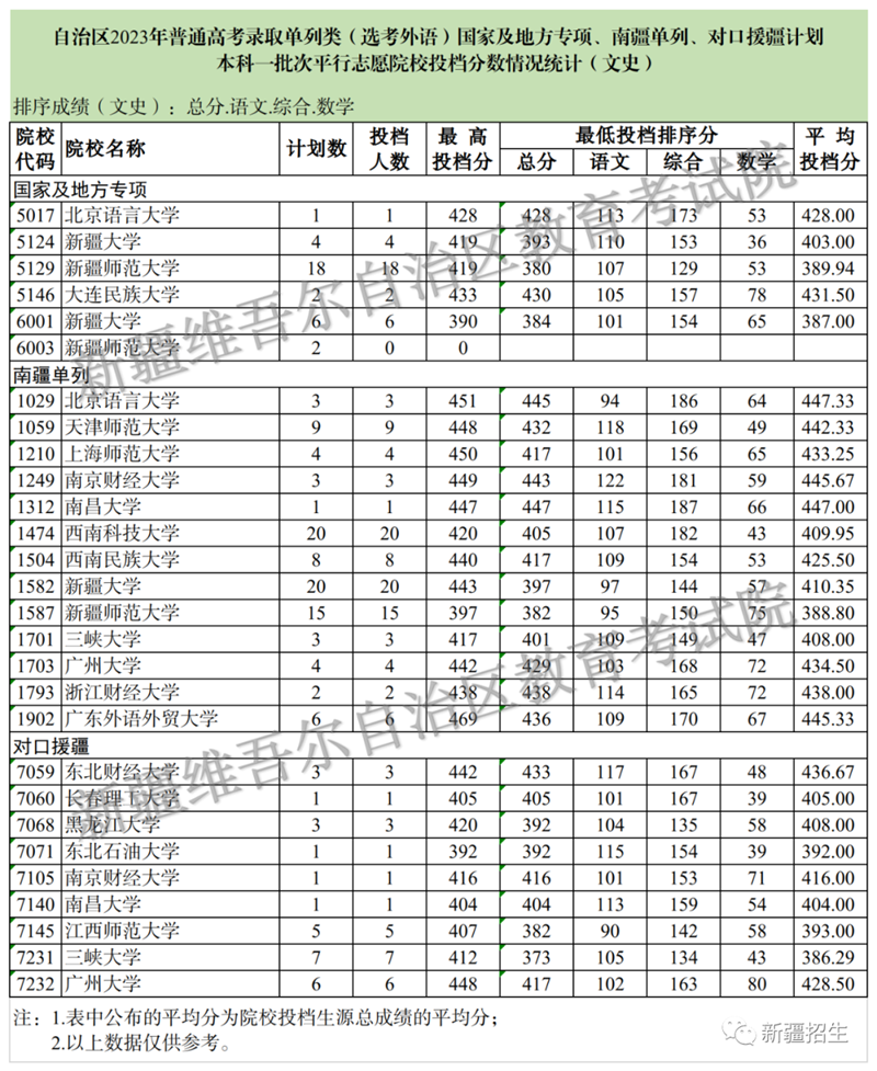 新疆維吾爾自治區(qū)2023年普通高校招生單列類（選考外語）國家及地方專項(xiàng)、南疆單列、對(duì)口援疆計(jì)劃本科一批次投檔情況