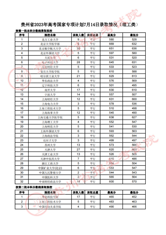 貴州省2023年高考國家專項計劃7月14日錄取情況