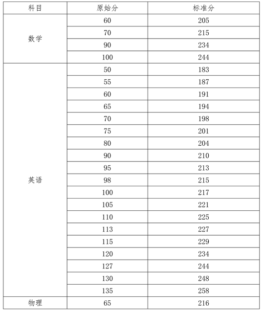 2023年海南省普通高校招生本科批招生院校填報(bào)志愿有關(guān)問題的公告