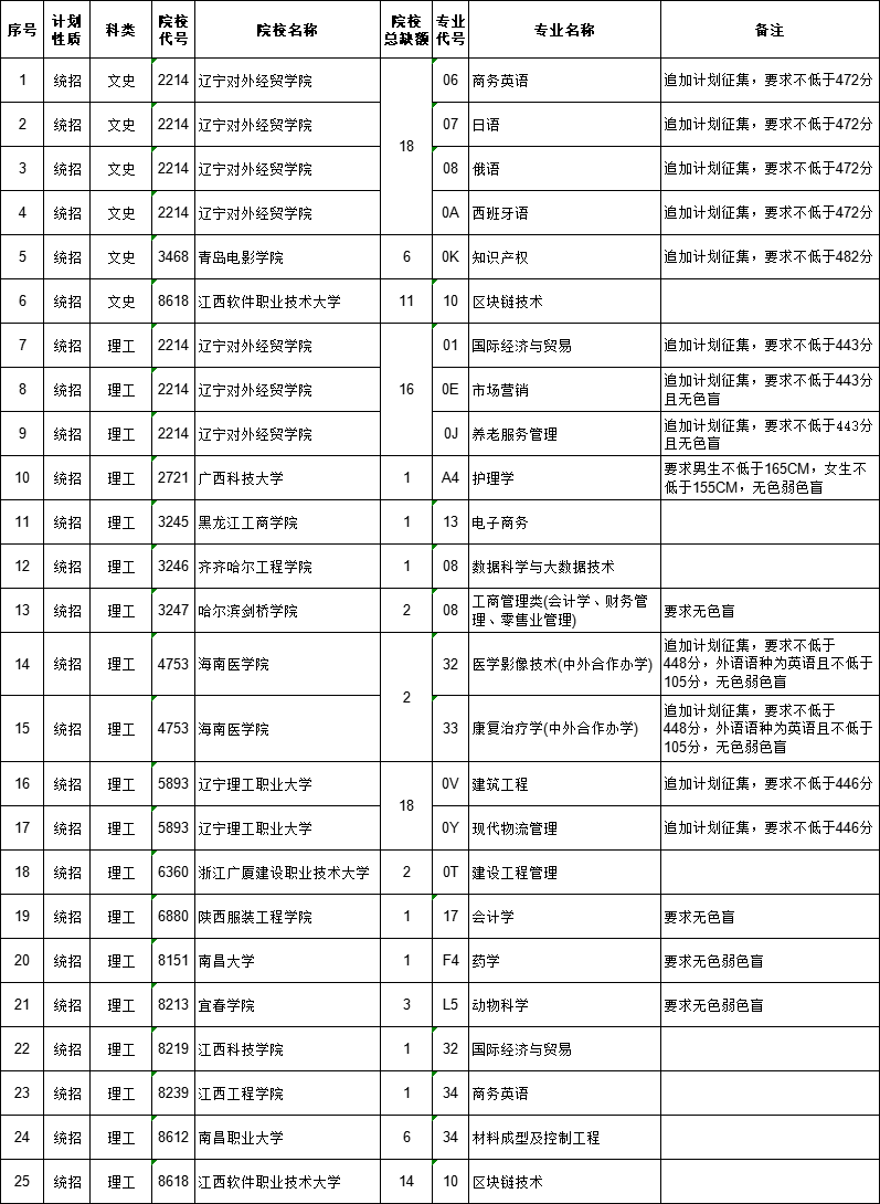 江西省2023年普通高校招生第二批本科文史、理工類缺額院校及專業(yè)統(tǒng)計(jì)表（第二次征集）