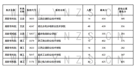 云南：2023年8月19日普高錄取日報