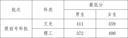 2023年云南司法警官職業(yè)學(xué)院提前?？婆慰疾烀嬖圀w檢體能測試相關(guān)要求及最低分?jǐn)?shù)線